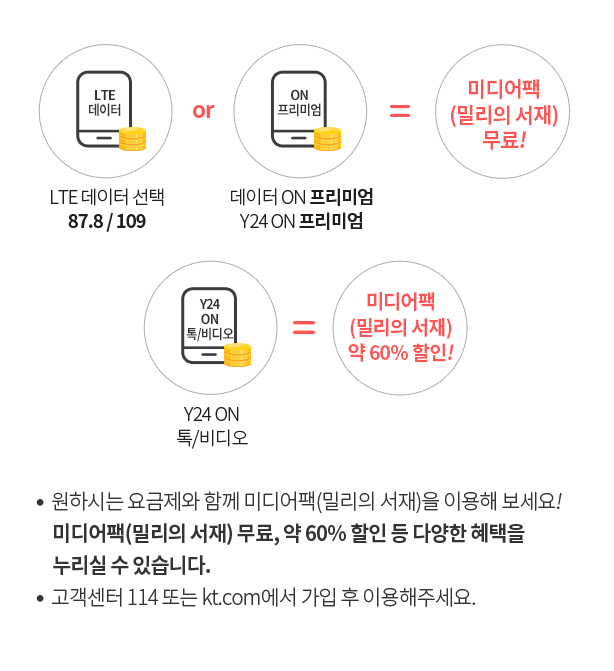 데이터 ON 프리미엄, Y데이터 ON 프리미엄 = 미디어팩(밀리의 서재) 무료.
                        ● 원하시는 요금제와 함께 미디어팩(밀리의 서재)을 이용해보세요! 미디어팩(밀리의 서재) 무료, 50% 할인 등 다양한 혜택을 누리실 수 있습니다.
                        ●  고객센터 114 또는 kt.com에서 가입 후 이용해주세요.