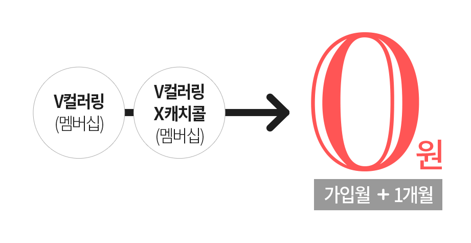 V컬러링(멤버십), V컬러링 X캐치콜(멤버십) → 0원(가입월 + 1개월).